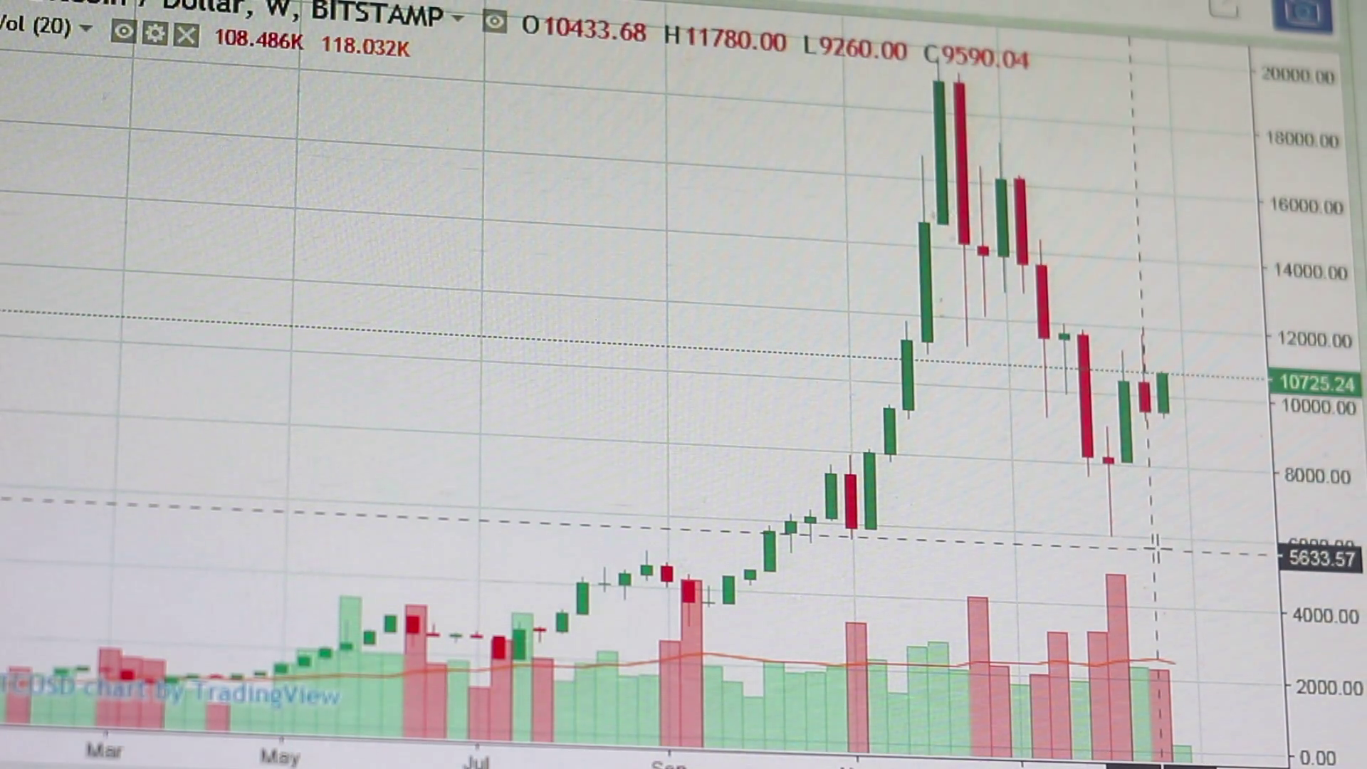 Dynamics of the bitcoin rate in the chart. Mining of Crypto currency. Exchange rate growth and ...