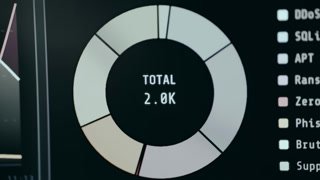 Donut chart dashboard with a Total 2. 0K of cyber threats detected by the monitoring system